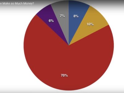 How Does Apple Make so Much Money? – Video